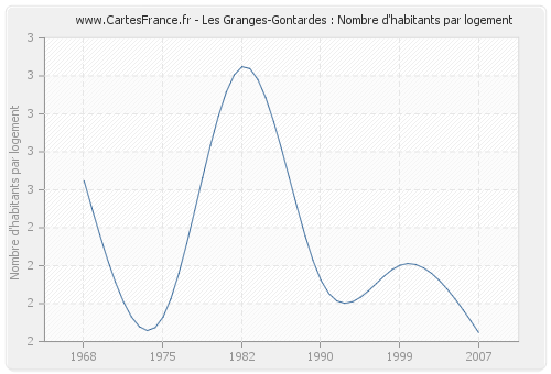 Les Granges-Gontardes : Nombre d'habitants par logement